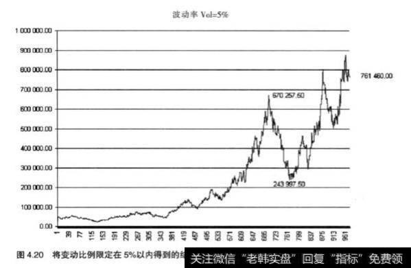 资金管理变动比例法的应用？变动比例法如何应用？