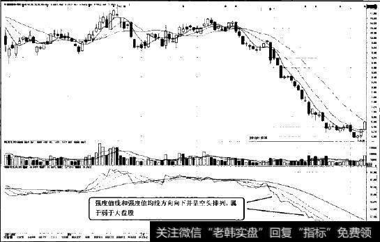 弱于大盘股图示