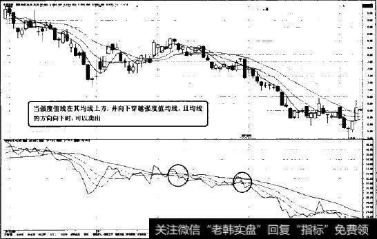 XDQD指标第一种卖出法则图示