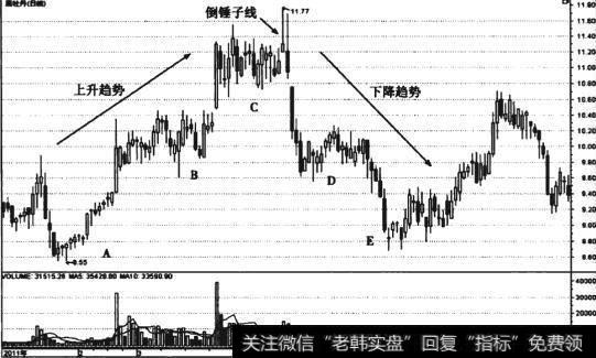 图7-8 黑牡丹((600510)侧锤子线形态日线走势图