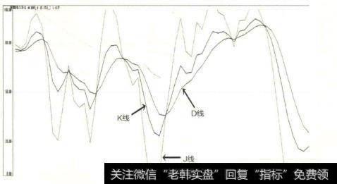 KDJ指标又称随机指标，是股市投资操作中常用的指标之一，它能够判断股票的超买超卖现象，又将移动平均线速度方面的概念融合到一起，形成了较为准确的买卖信号依据。