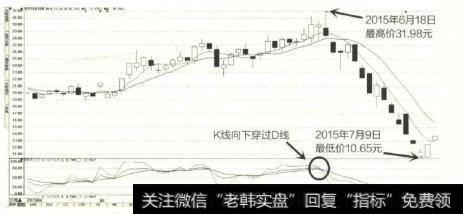 东风科技经历了一段小幅的上涨行情后，于2015年于6月18日该股涨至31.98元后转势下跌，且KDJ指标中的K值小于D值。