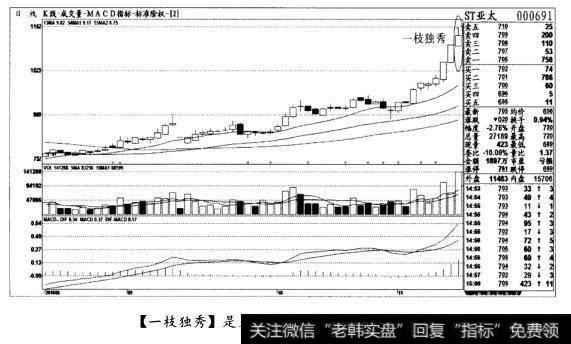 [一枝独秀]是见顶形态，清仓出局(图四)