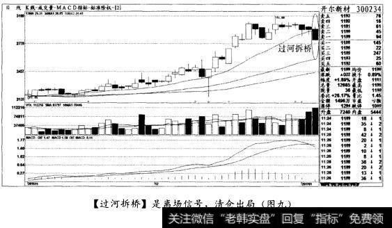 [过河拆桥]是离场信号，清仓出局(图九)