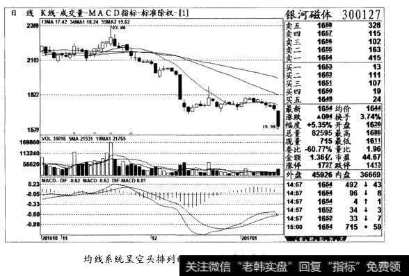 均线系统呈空头排列的时候，应学会空仓(图六)