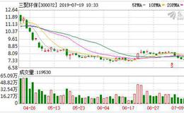<em>三聚环保</em>：连续4日融资净偿还累计2552.61万元（07-18）