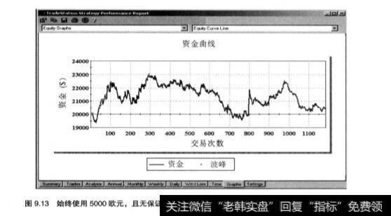 股票的资金管理方式分析？如何理解？
