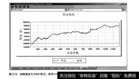 股票的资金管理方式分析？如何理解？