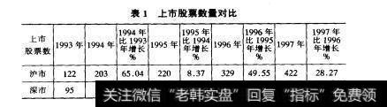 表1上市股票数量对比