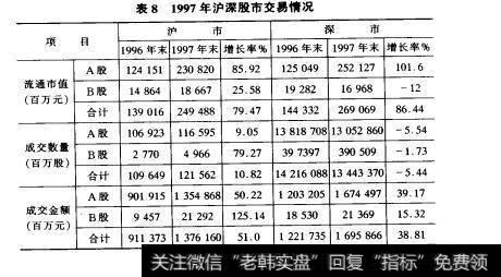 表8  1997年沪深股市交易情况