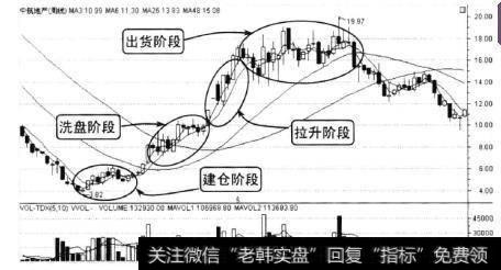 中航地产在2008年8月到2010年5月的周线走势是震荡式出货。