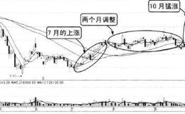 应当知道的风水轮换的周期性行业
