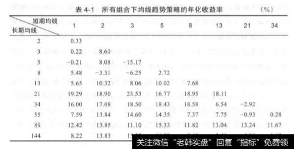 量化交易均线趋势策略的简单优化？