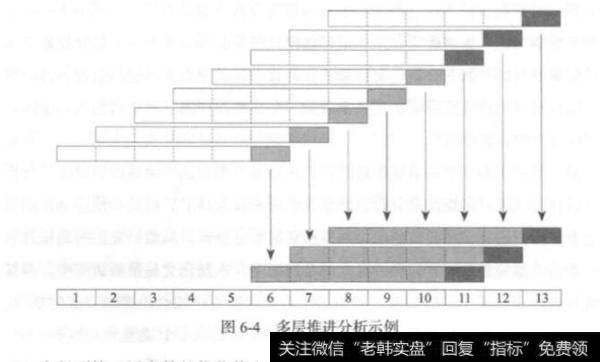 量化交易的多层推进分析？应该如何多层推进分析？