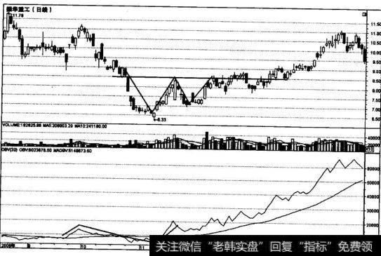 OBV曲线与双重底