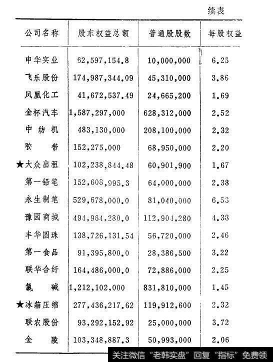 表9-2上海市
普通股每股权益