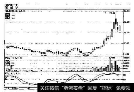 宝丽华(0690)2000年走势