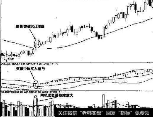 股价向上突破30日均线