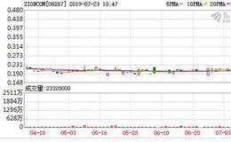 获内地厨电商入主溢价16.51%提全购 ZIONCOM复牌高开89.08%
