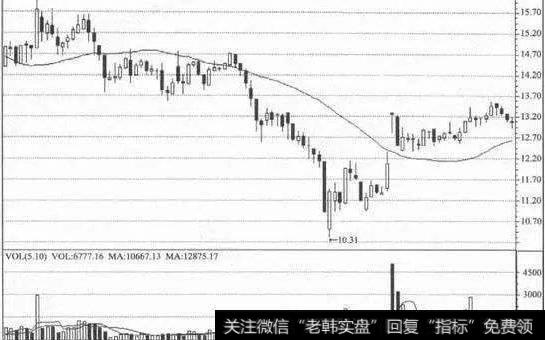 股价大幅度下跌并已经远离均线