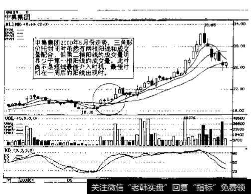 中集集团(0036)2000年5月走势图