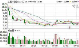<em>三聚环保</em>：融资净偿还77.8万元，融资余额14.31亿元（07-23）