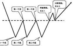 三重底形态的实例