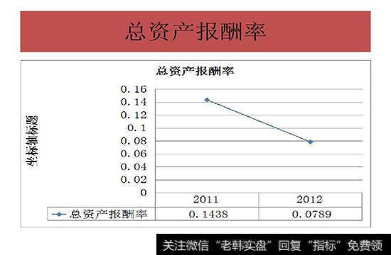 资产报酬率