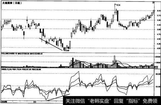 RSI指标底背离