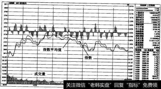 图1 大盘分时图