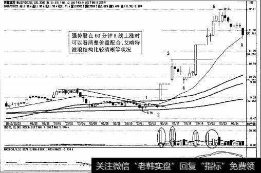 图2-68强势股<a href='//m.sasasearch.com/bdhljq/129959.html'>西藏城投</a>60分钟K线上涨时浪形清晰