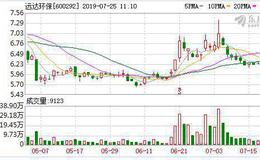 远达环保：融资净偿还62.95万元，融资余额3.6亿元（07-24）