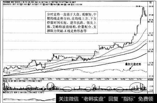 图2-74强势股方兴科技60分钟K线图