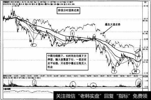 图2-75弱势股双钱股份60分钟K线图