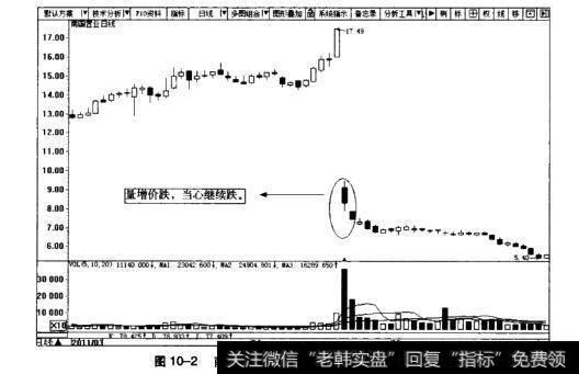 图10-2南国置业日K线图(2011.3~2011.5)