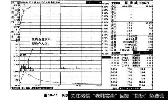 图10-11阳光城2011年6月20日分时走势图