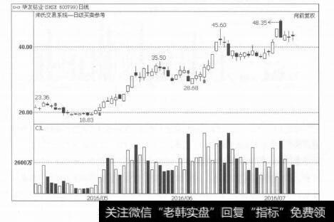 图1-1买入信号的提示：买就买在起涨点