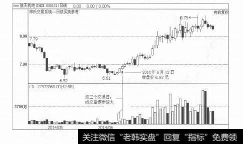 图1-5买入信号的提示：买就买在起涨点