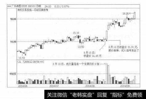 图1-18买入信号凭什么告诉你“那里就是起涨点（或起涨区域）”？