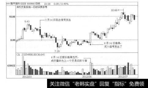 图1-21买入信号凭什么告诉你“那里就是起涨点（或起涨区域）”？