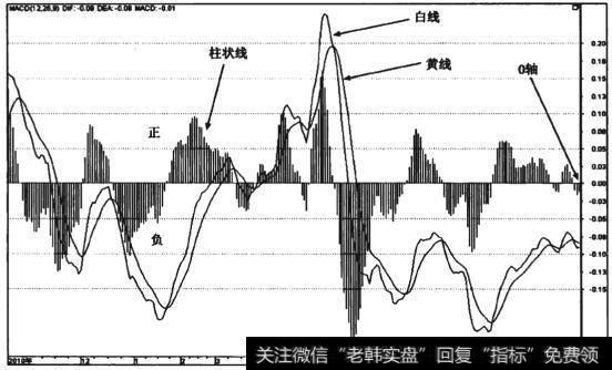 图8-1 <a href='//m.sasasearch.com/gpcyml/273022.html'>华能国际</a>(600011) MACD指标的三要素日线走势图