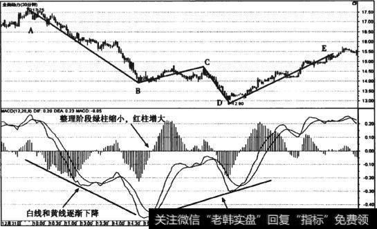 图8-4 全柴动力(600218) 3浪结构底部背离30分钟线走势图