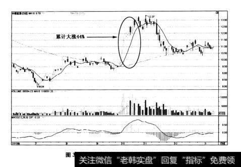 图3-19中煤能源(601898)日K线走势图