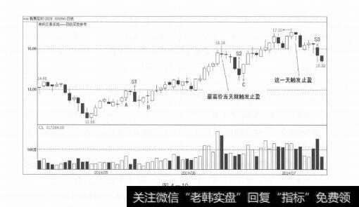 图4-10专业的股票止盈方法