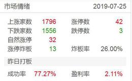 涨停板复盘：消费电子超预期，高位股崩盘，风偏下降2019.7.25