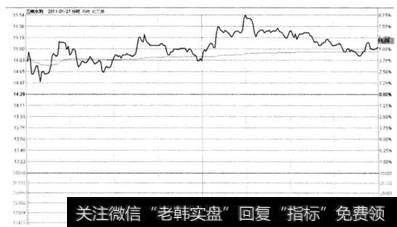 图3-19三峡水利2011年1月27日分时走势图