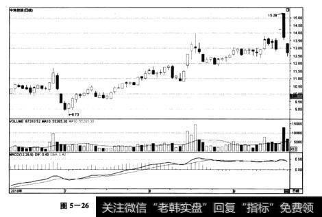 图5-26中珠控股(600568)——一字<a href='//m.sasasearch.com/cgjq/284090.html'>涨停板后</a>冲高回落