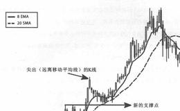 如何理解看涨交易？市场大趋势是什么?