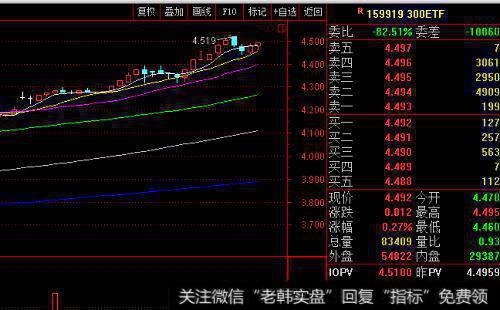 如何发现百万美元理念？怎样识别专业的建仓和派发？