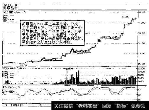 海螺型材(0619)2000年走势图